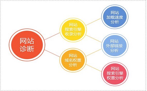 企業網站seo優化短時間內怎樣快速獲取排名?