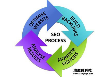 網站優化
