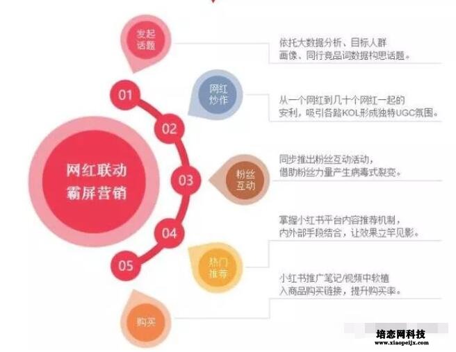 小紅書運營和推廣策略 小紅書運營和推廣策略
