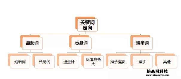 婚紗攝影行業信息流廣告投放策略 婚紗攝影行業信息流廣告投放策略